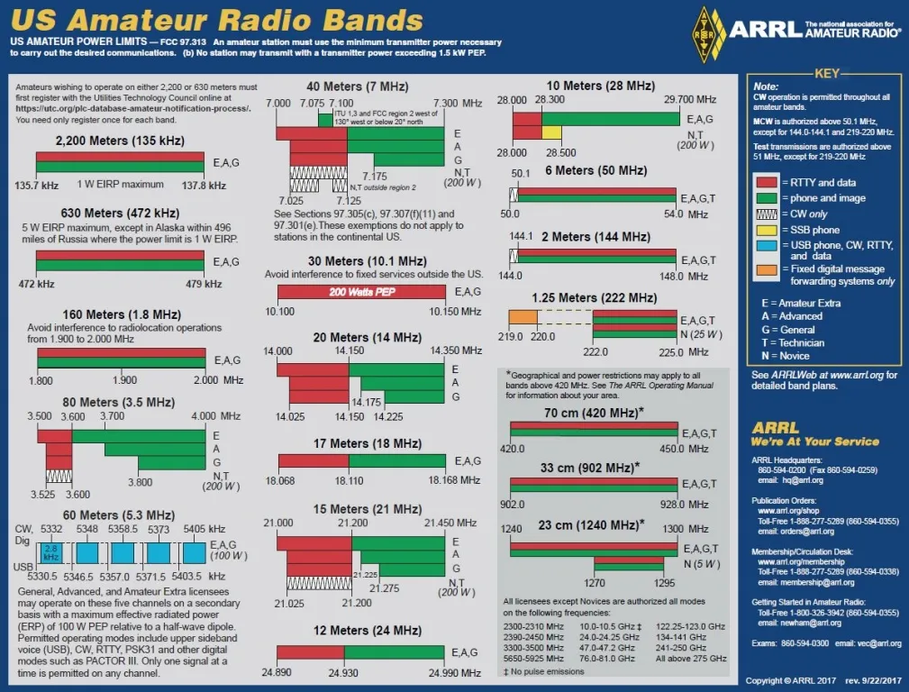 Band chart image created by the ARRL