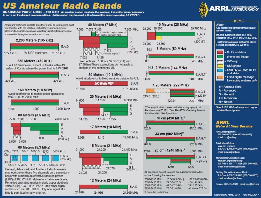 Band chart image created by the ARRL